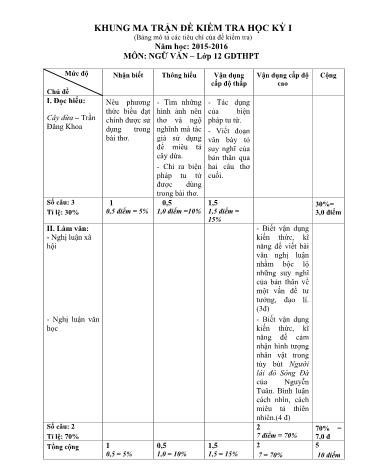 Đề kiểm tra Học kì I môn Ngữ Văn Lớp 12 năm học 2015- 2016 (Có đáp án)