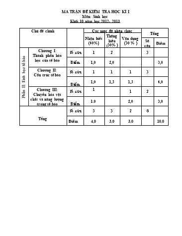 Đề kiểm tra Học kì I môn Sinh học Lớp 10 năm học 2012- 2013 (Có đáp án)