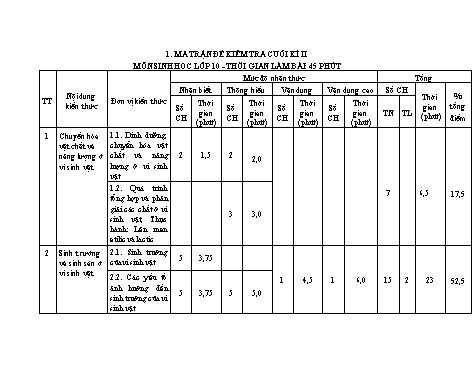 Ma trận đề kiểm tra Cuối Học kì II môn Sinh học Lớp 10 năm học 2020- 2021