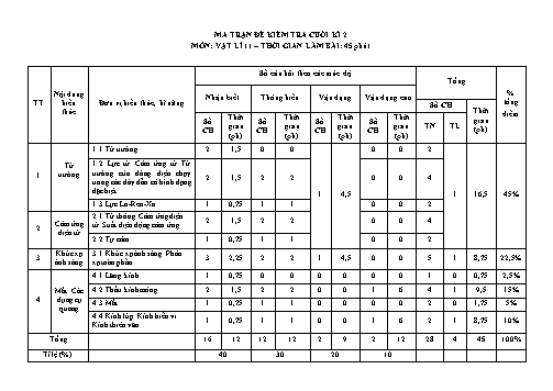 Ma trận đề kiểm tra Cuối Học kì II môn Vật lí Lớp 11 năm học 2020- 2021