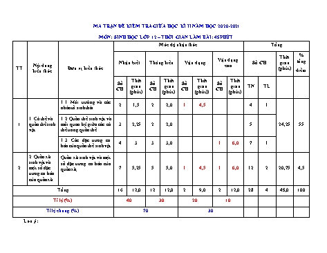 Ma trận đề kiểm tra Giữa Học kì II môn Sinh học Lớp 12 năm học 2020- 2021