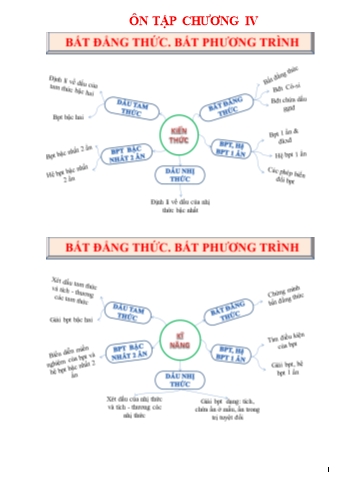 Nội dung ôn tập Toán Lớp 10 - Chương IV: Bất đẳng thức, bất phương trình