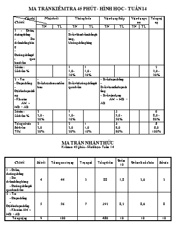 Ma trận và Đề kiểm tra 1 tiết (tuần 14) môn Toán (hình) Lớp 6 - Trường THCS Kim Đồng (Có đáp án)