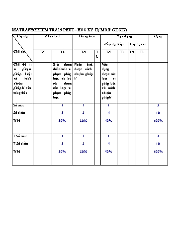 Ma trận và Đề kiểm tra 15 phút HK II môn GDCD Lớp 7 - Trường THCS Kim Đồng (Có đáp án)