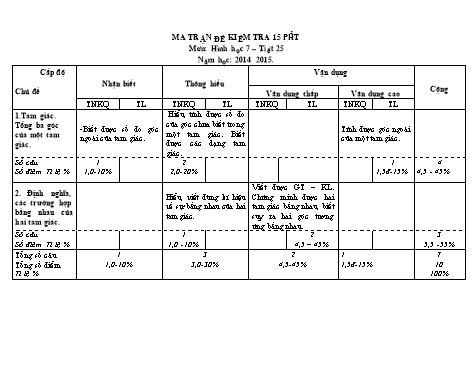 Ma trận và Đề kiểm tra 15 phút (tiết 25) môn Toán hình Lớp 7 - Trường THCS Kim Đồng (Có đáp án)
